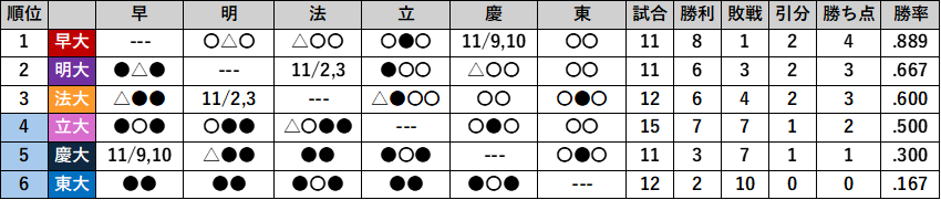 Blood, Sweat, and Glory: Meiji University's Quest for a Thrilling Finale in the Tokyo Six Universities Autumn League - News Directory 3